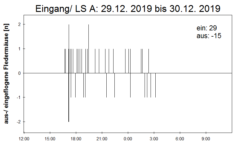 [Fledermaus] Lichtschranke: Segeberger Kalkberg (NABU Schleswig-Holstein)