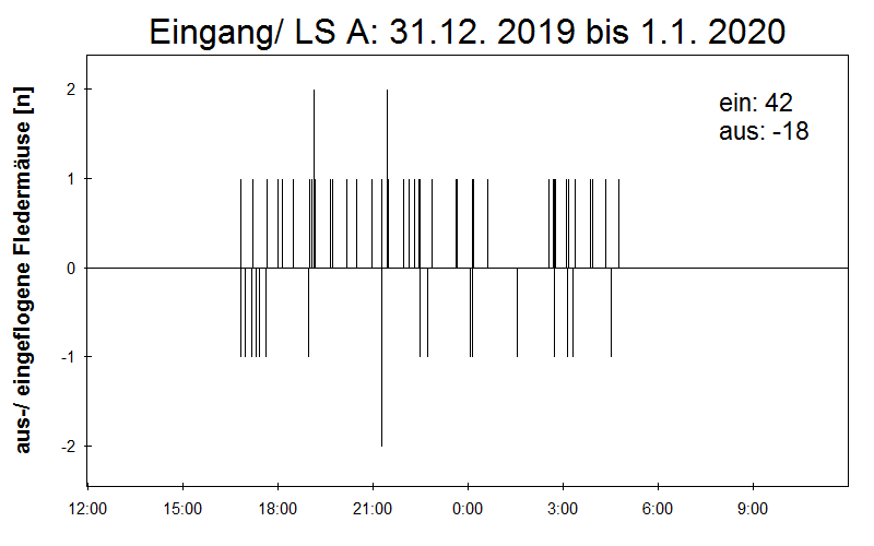 [Fledermaus] Lichtschranke: Segeberger Kalkberg (NABU Schleswig-Holstein)