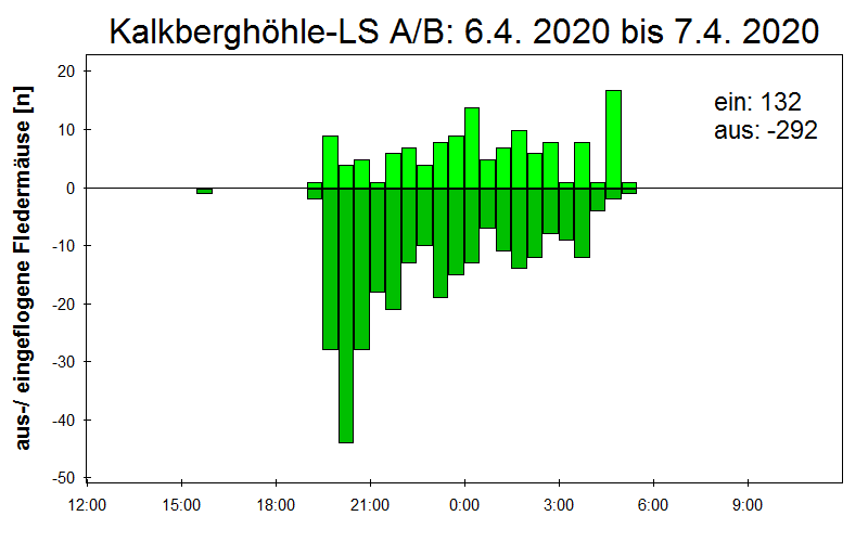 [Fledermaus] Lichtschranke: Segeberger Kalkberg (NABU Schleswig-Holstein)