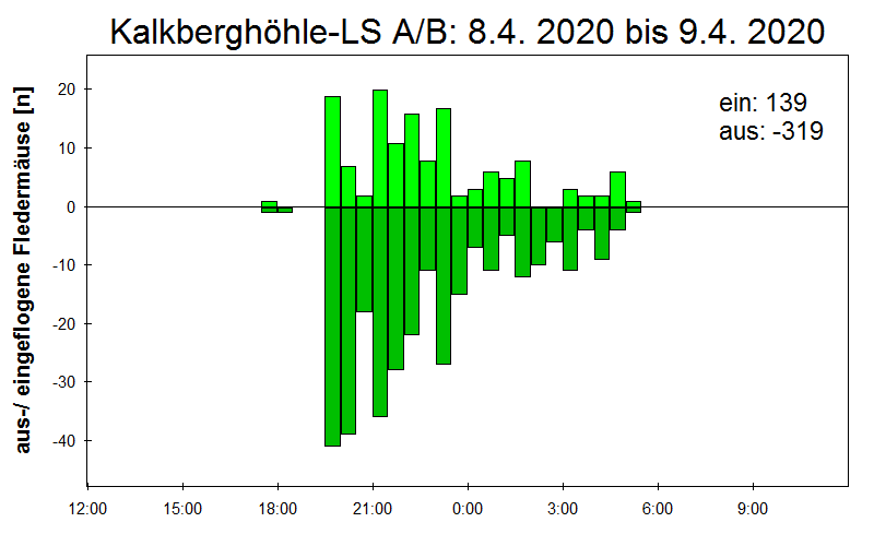 [Fledermaus] Lichtschranke: Segeberger Kalkberg (NABU Schleswig-Holstein)