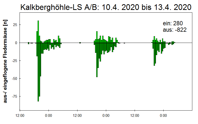 [Fledermaus] Lichtschranke: Segeberger Kalkberg (NABU Schleswig-Holstein)