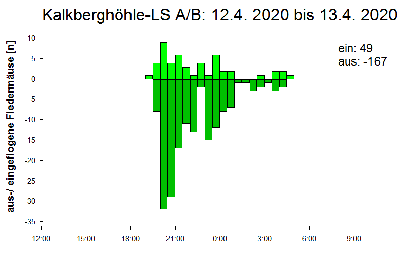 [Fledermaus] Lichtschranke: Segeberger Kalkberg (NABU Schleswig-Holstein)