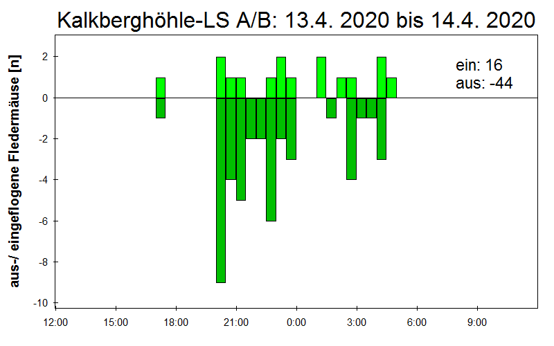 [Fledermaus] Lichtschranke: Segeberger Kalkberg (NABU Schleswig-Holstein)