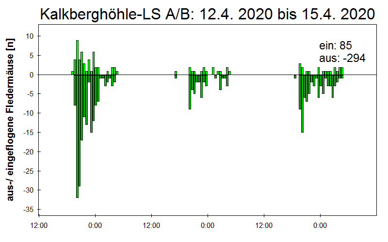 [Fledermaus] Lichtschranke: Segeberger Kalkberg (NABU Schleswig-Holstein)