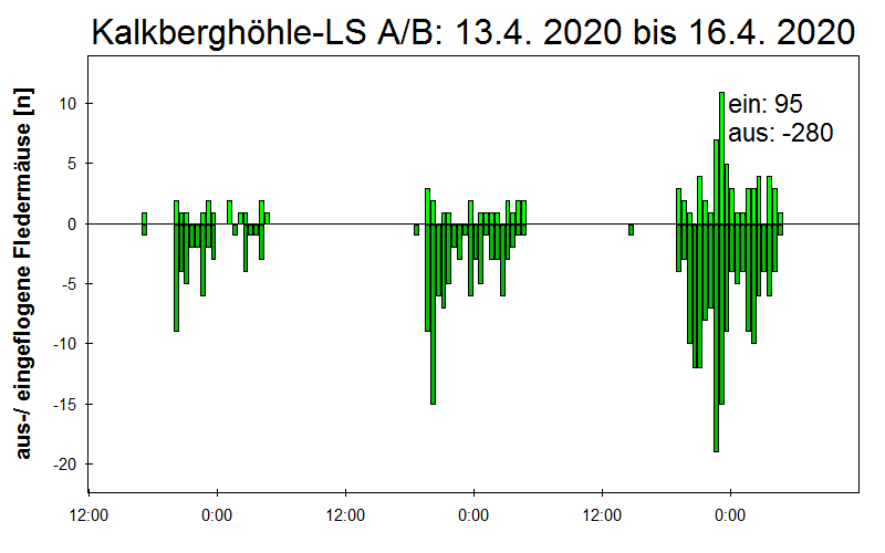 [Fledermaus] Lichtschranke: Segeberger Kalkberg (NABU Schleswig-Holstein)
