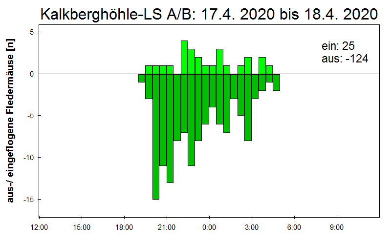 [Fledermaus] Lichtschranke: Segeberger Kalkberg (NABU Schleswig-Holstein)
