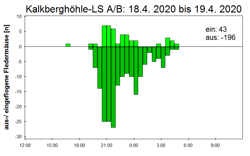 [Fledermaus] Lichtschranke: Segeberger Kalkberg (NABU Schleswig-Holstein)