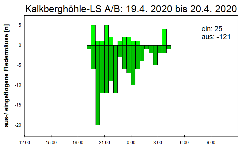 [Fledermaus] Lichtschranke: Segeberger Kalkberg (NABU Schleswig-Holstein)