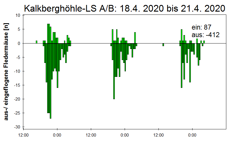 [Fledermaus] Lichtschranke: Segeberger Kalkberg (NABU Schleswig-Holstein)