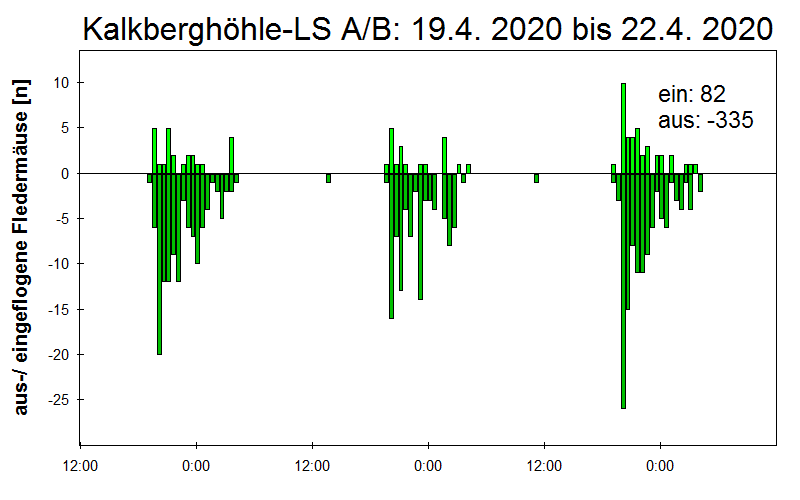 [Fledermaus] Lichtschranke: Segeberger Kalkberg (NABU Schleswig-Holstein)