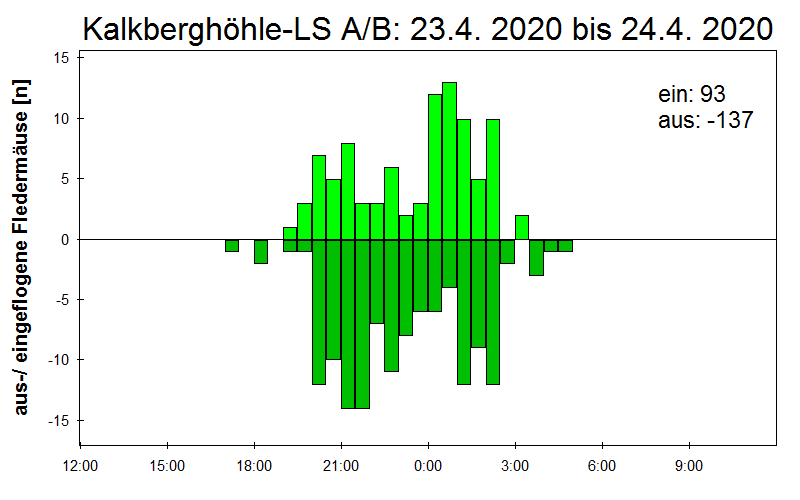 [Fledermaus] Lichtschranke: Segeberger Kalkberg (NABU Schleswig-Holstein)