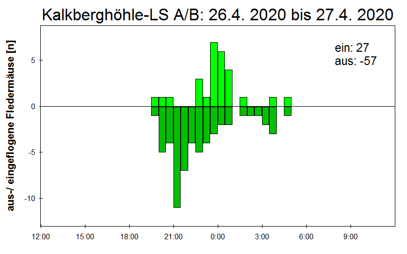 [Fledermaus] Lichtschranke: Segeberger Kalkberg (NABU Schleswig-Holstein)