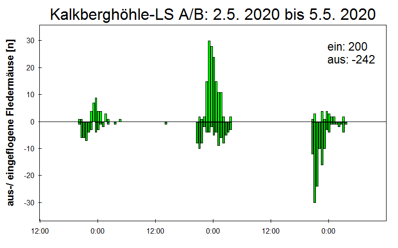 [Fledermaus] Lichtschranke: Segeberger Kalkberg (NABU Schleswig-Holstein)
