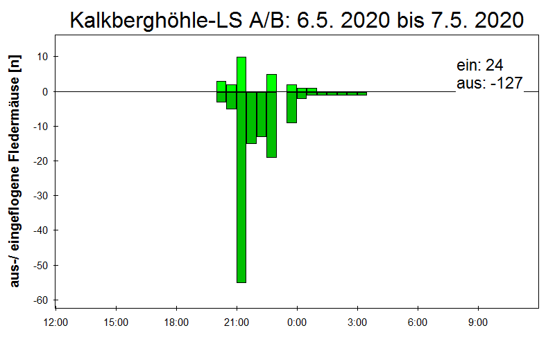 [Fledermaus] Lichtschranke: Segeberger Kalkberg (NABU Schleswig-Holstein)