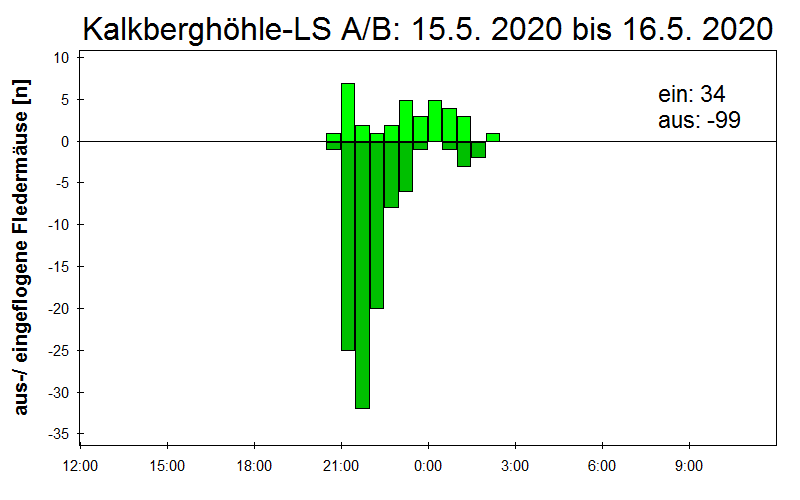 [Fledermaus] Lichtschranke: Segeberger Kalkberg (NABU Schleswig-Holstein)