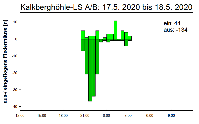 [Fledermaus] Lichtschranke: Segeberger Kalkberg (NABU Schleswig-Holstein)