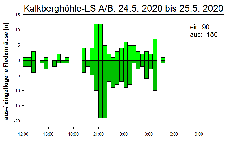 [Fledermaus] Lichtschranke: Segeberger Kalkberg (NABU Schleswig-Holstein)
