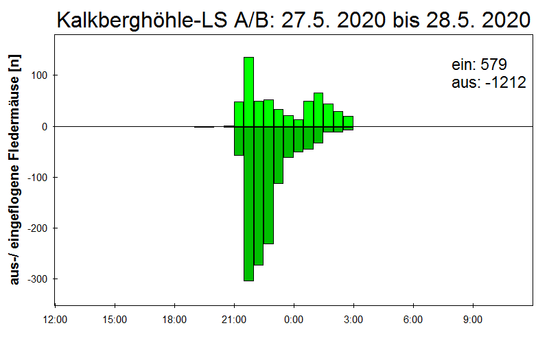 [Fledermaus] Lichtschranke: Segeberger Kalkberg (NABU Schleswig-Holstein)