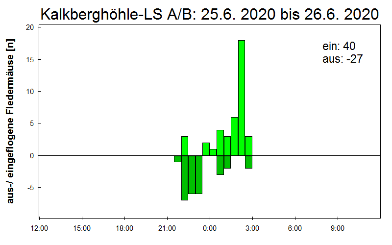 [Fledermaus] Lichtschranke: Segeberger Kalkberg (NABU Schleswig-Holstein)