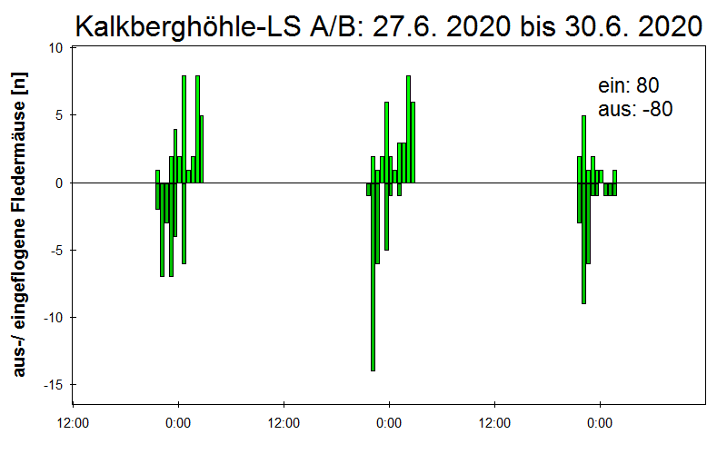 [Fledermaus] Lichtschranke: Segeberger Kalkberg (NABU Schleswig-Holstein)