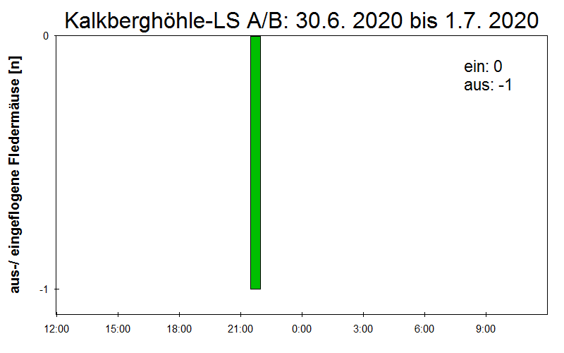 [Fledermaus] Lichtschranke: Segeberger Kalkberg (NABU Schleswig-Holstein)