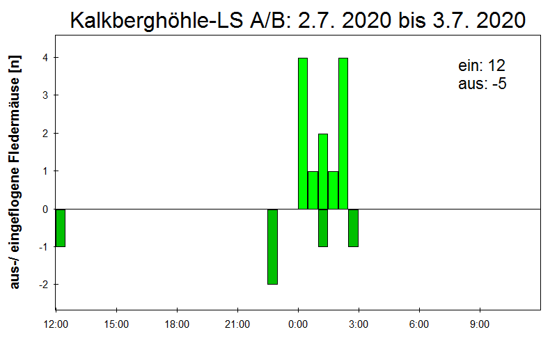 [Fledermaus] Lichtschranke: Segeberger Kalkberg (NABU Schleswig-Holstein)