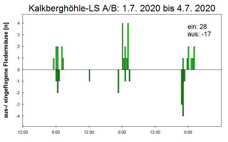[Fledermaus] Lichtschranke: Segeberger Kalkberg (NABU Schleswig-Holstein)