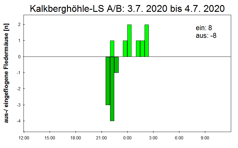 [Fledermaus] Lichtschranke: Segeberger Kalkberg (NABU Schleswig-Holstein)
