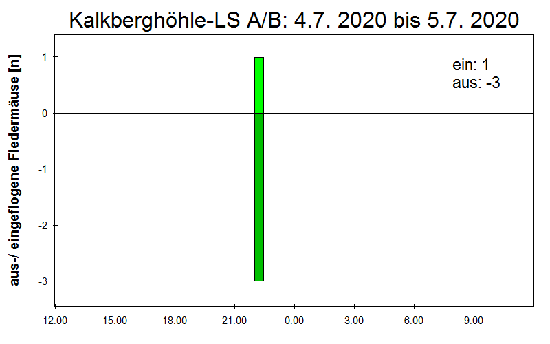 [Fledermaus] Lichtschranke: Segeberger Kalkberg (NABU Schleswig-Holstein)
