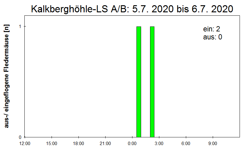 [Fledermaus] Lichtschranke: Segeberger Kalkberg (NABU Schleswig-Holstein)