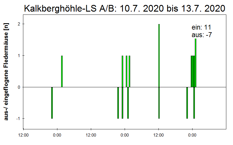 [Fledermaus] Lichtschranke: Segeberger Kalkberg (NABU Schleswig-Holstein)