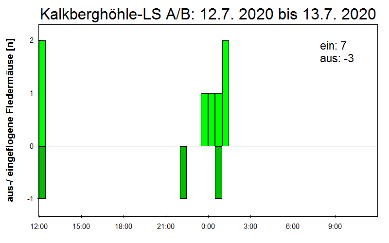 [Fledermaus] Lichtschranke: Segeberger Kalkberg (NABU Schleswig-Holstein)