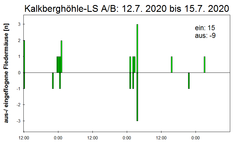 [Fledermaus] Lichtschranke: Segeberger Kalkberg (NABU Schleswig-Holstein)