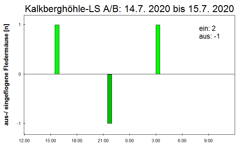 [Fledermaus] Lichtschranke: Segeberger Kalkberg (NABU Schleswig-Holstein)
