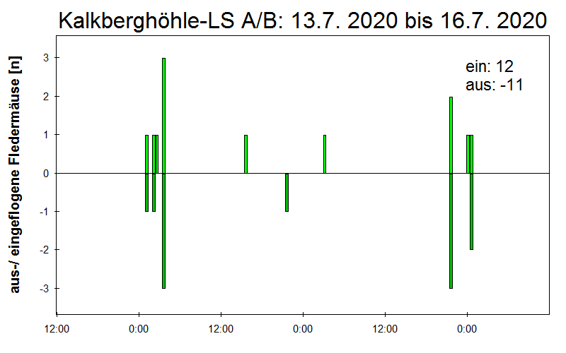 [Fledermaus] Lichtschranke: Segeberger Kalkberg (NABU Schleswig-Holstein)