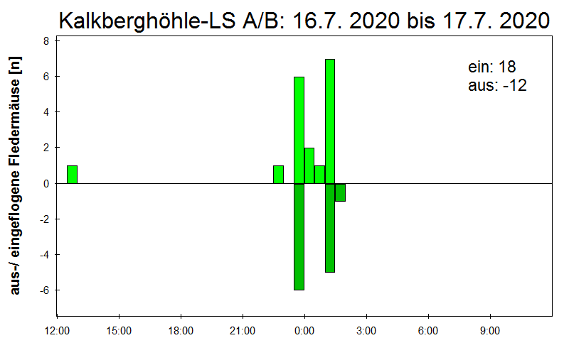 [Fledermaus] Lichtschranke: Segeberger Kalkberg (NABU Schleswig-Holstein)