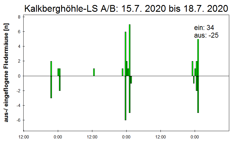 [Fledermaus] Lichtschranke: Segeberger Kalkberg (NABU Schleswig-Holstein)