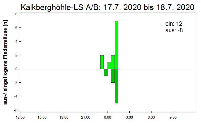 [Fledermaus] Lichtschranke: Segeberger Kalkberg (NABU Schleswig-Holstein)