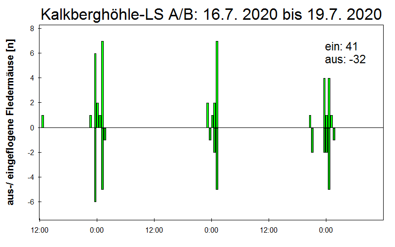 [Fledermaus] Lichtschranke: Segeberger Kalkberg (NABU Schleswig-Holstein)