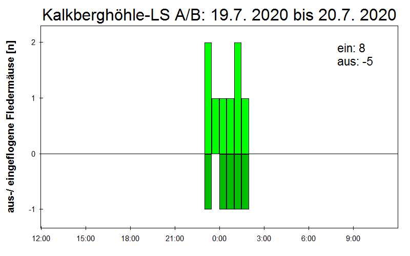 [Fledermaus] Lichtschranke: Segeberger Kalkberg (NABU Schleswig-Holstein)
