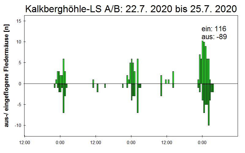[Fledermaus] Lichtschranke: Segeberger Kalkberg (NABU Schleswig-Holstein)