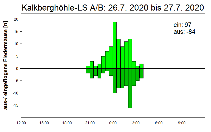 [Fledermaus] Lichtschranke: Segeberger Kalkberg (NABU Schleswig-Holstein)