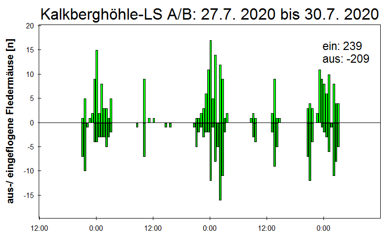 [Fledermaus] Lichtschranke: Segeberger Kalkberg (NABU Schleswig-Holstein)