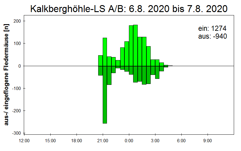[Fledermaus] Lichtschranke: Segeberger Kalkberg (NABU Schleswig-Holstein)
