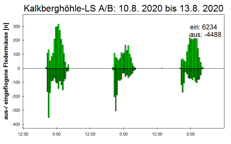 [Fledermaus] Lichtschranke: Segeberger Kalkberg (NABU Schleswig-Holstein)