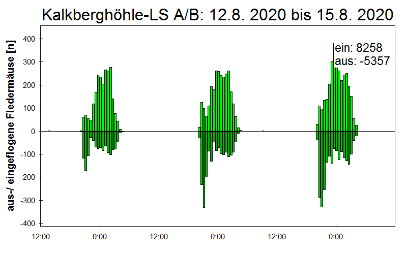 [Fledermaus] Lichtschranke: Segeberger Kalkberg (NABU Schleswig-Holstein)