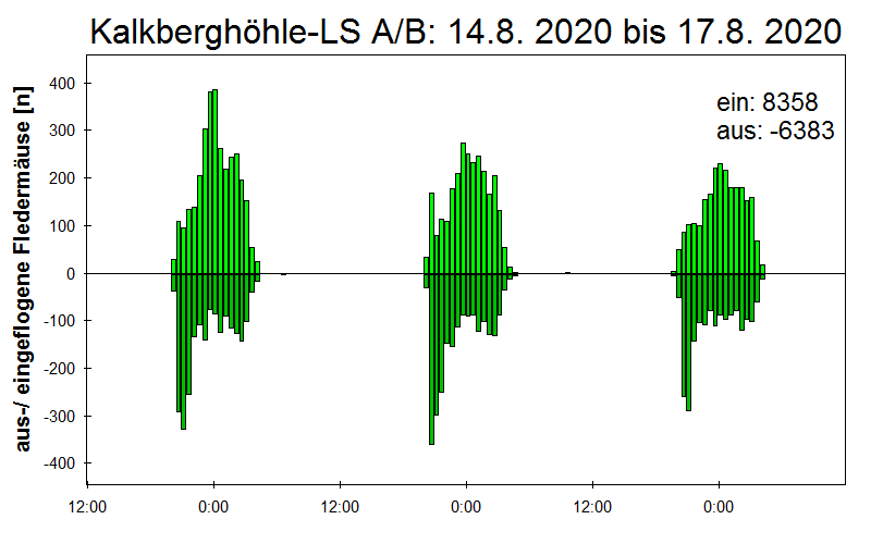 [Fledermaus] Lichtschranke: Segeberger Kalkberg (NABU Schleswig-Holstein)
