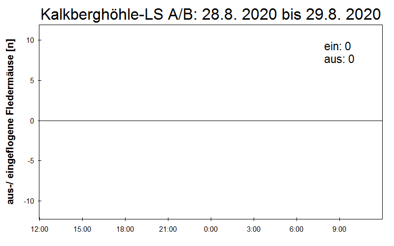 [Fledermaus] Lichtschranke: Segeberger Kalkberg (NABU Schleswig-Holstein)