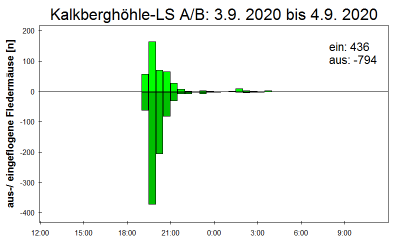 [Fledermaus] Lichtschranke: Segeberger Kalkberg (NABU Schleswig-Holstein)
