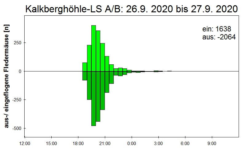 [Fledermaus] Lichtschranke: Segeberger Kalkberg (NABU Schleswig-Holstein)